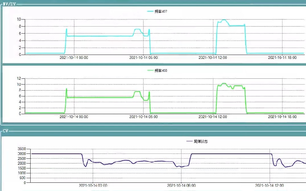 構建重介洗選工藝調節(jié)預測模型  開啟選煤過程智能化新篇章