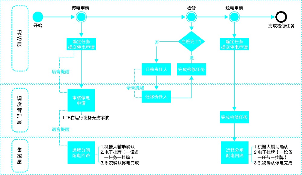 智能配電